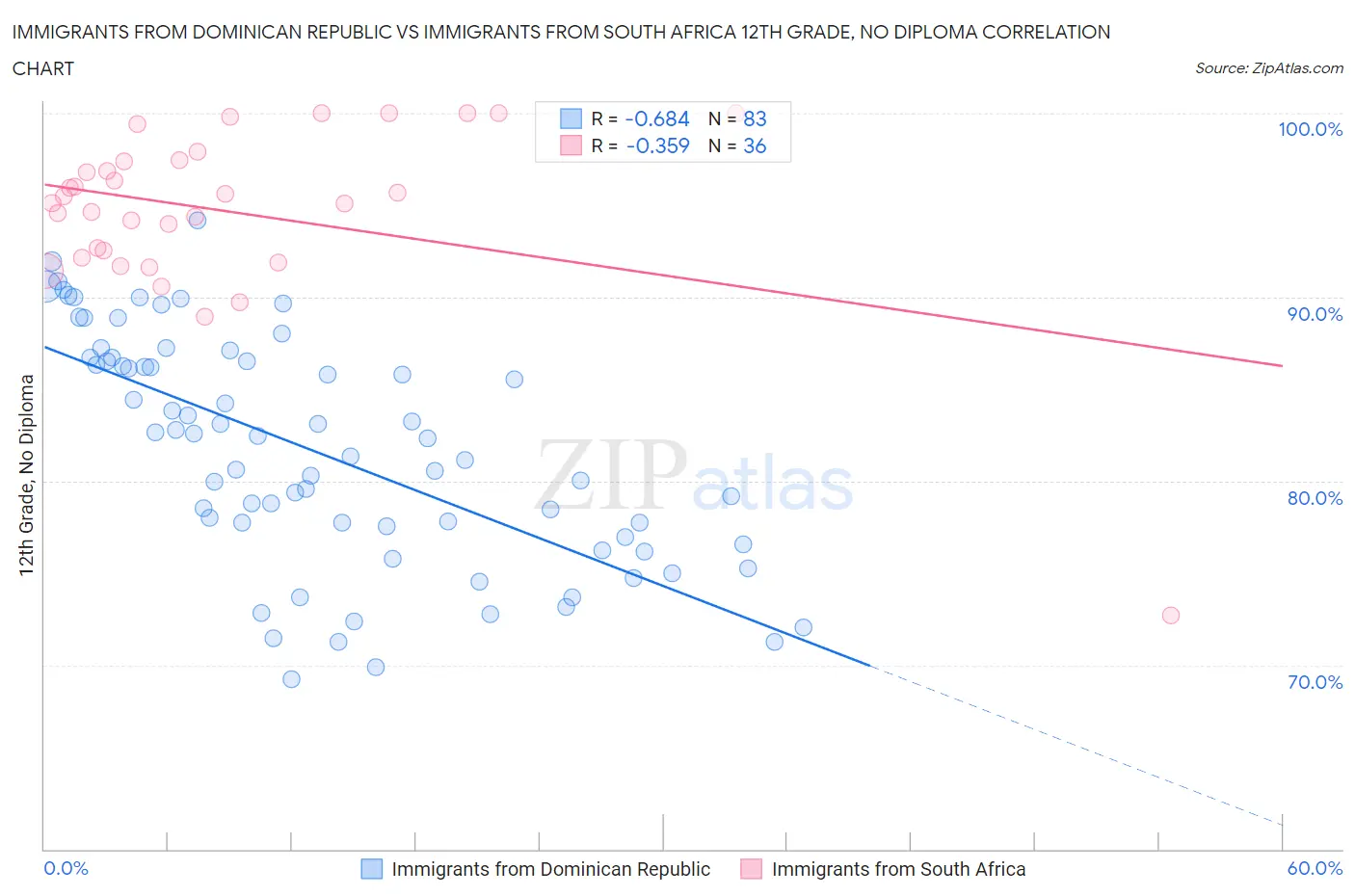 Immigrants from Dominican Republic vs Immigrants from South Africa 12th Grade, No Diploma