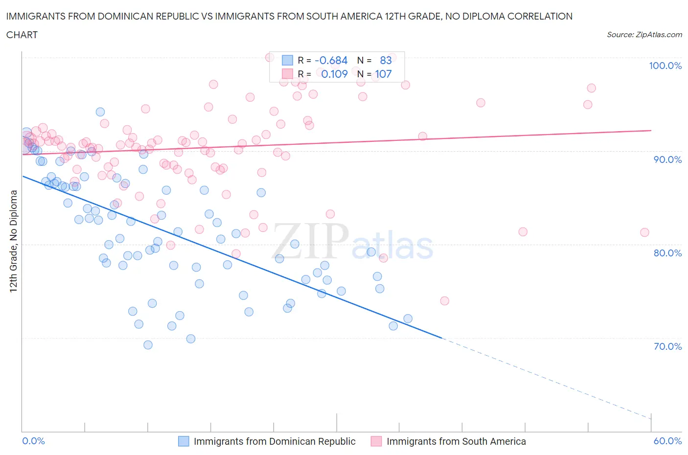 Immigrants from Dominican Republic vs Immigrants from South America 12th Grade, No Diploma