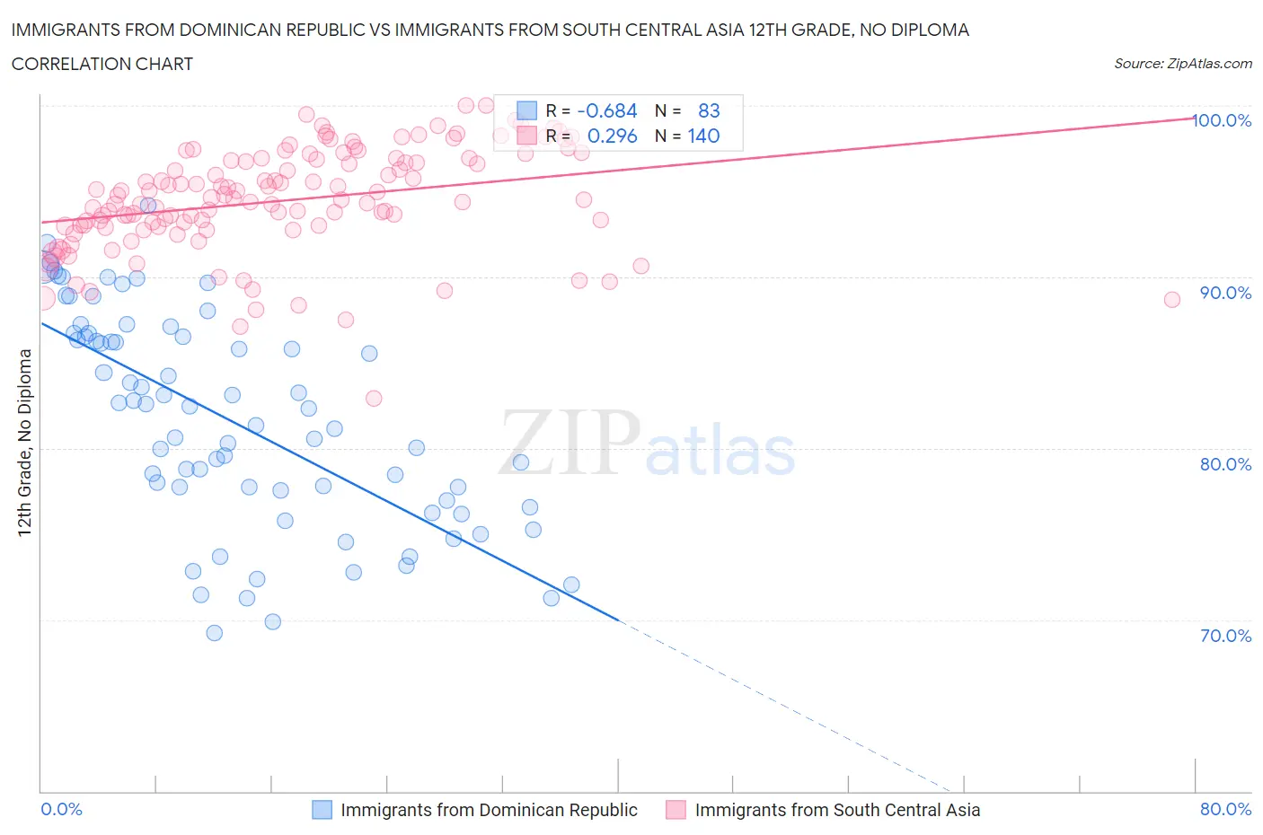 Immigrants from Dominican Republic vs Immigrants from South Central Asia 12th Grade, No Diploma