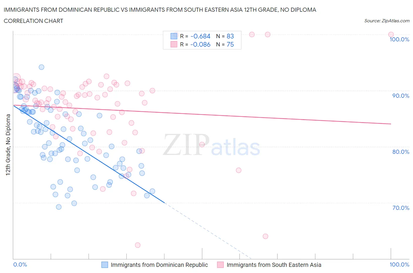 Immigrants from Dominican Republic vs Immigrants from South Eastern Asia 12th Grade, No Diploma