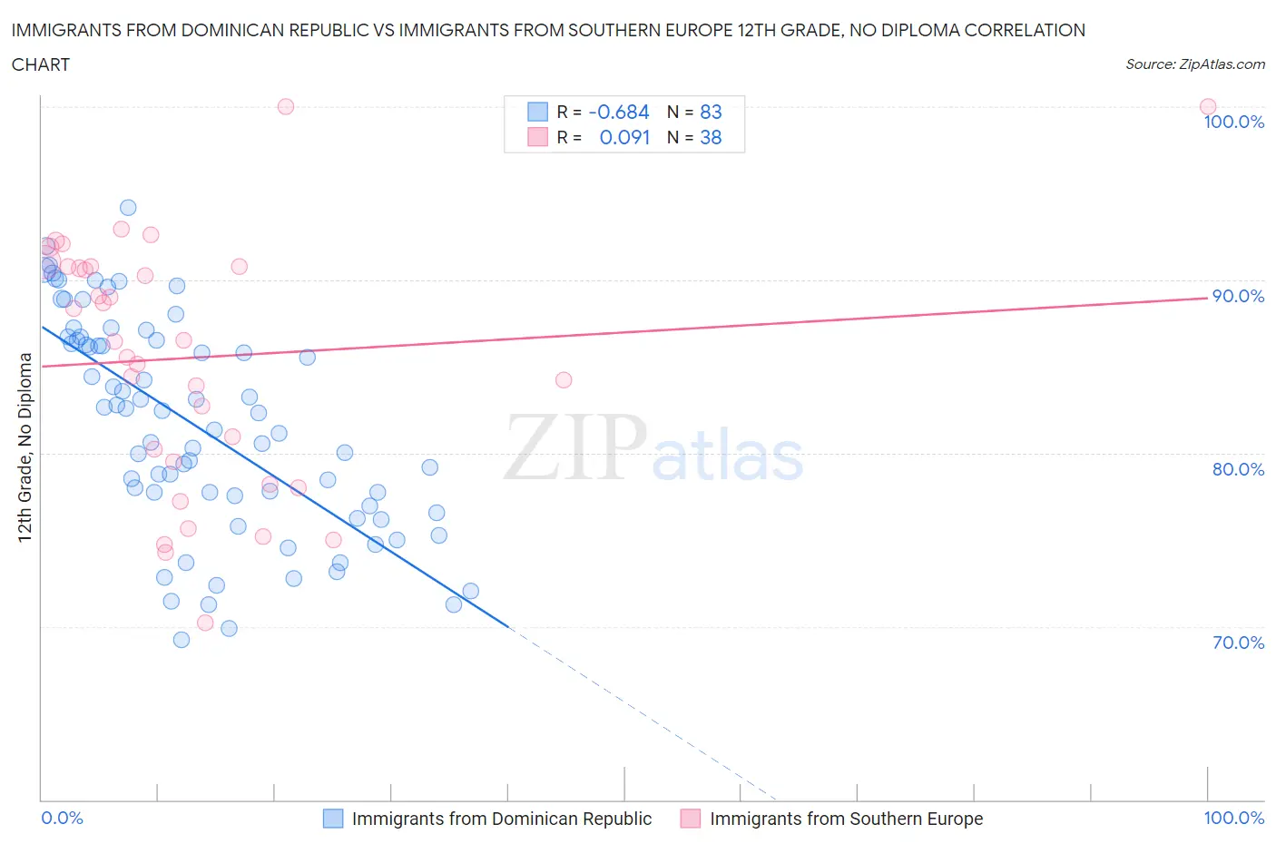 Immigrants from Dominican Republic vs Immigrants from Southern Europe 12th Grade, No Diploma