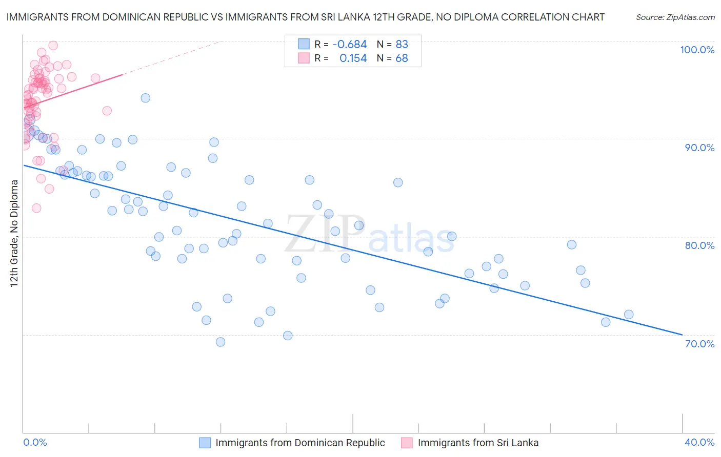 Immigrants from Dominican Republic vs Immigrants from Sri Lanka 12th Grade, No Diploma