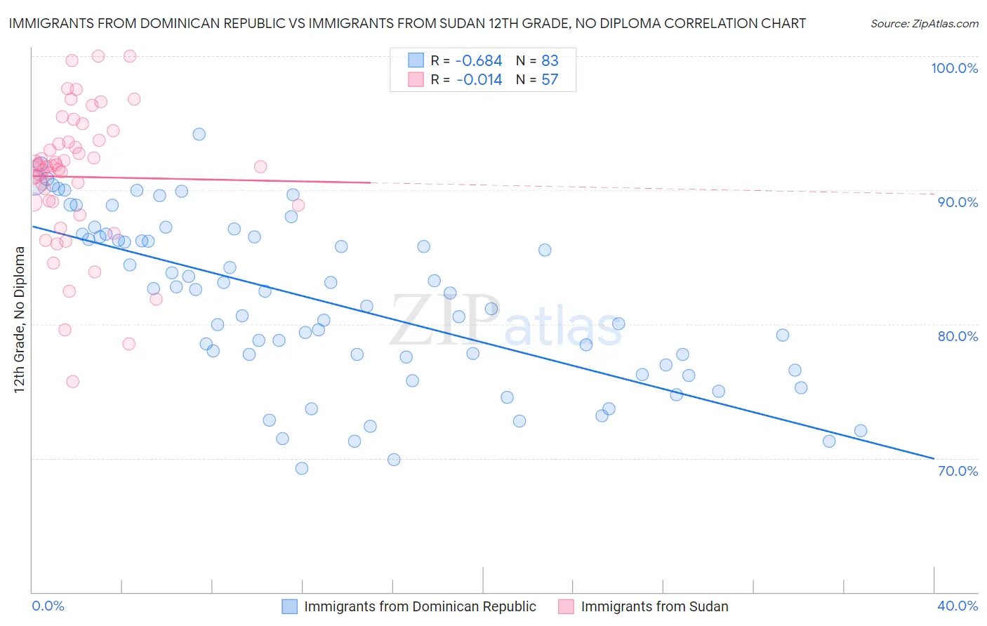 Immigrants from Dominican Republic vs Immigrants from Sudan 12th Grade, No Diploma