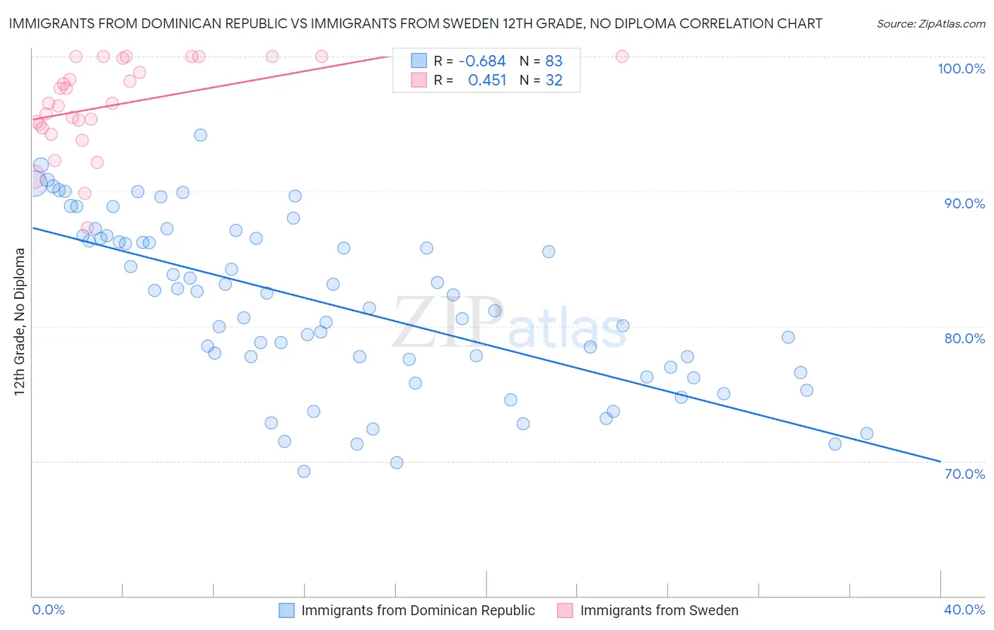 Immigrants from Dominican Republic vs Immigrants from Sweden 12th Grade, No Diploma