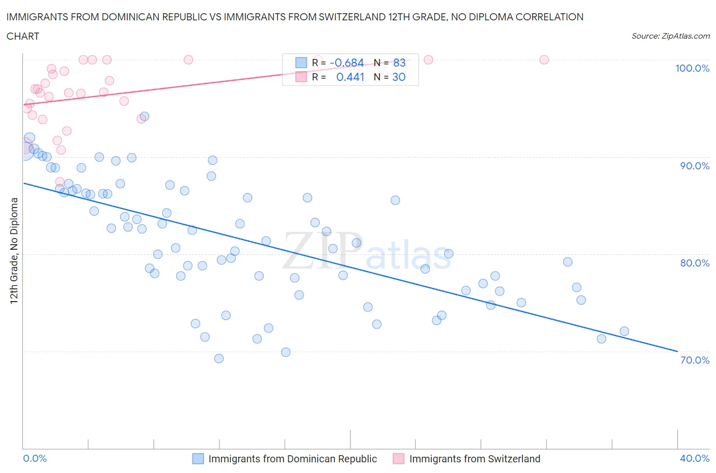 Immigrants from Dominican Republic vs Immigrants from Switzerland 12th Grade, No Diploma