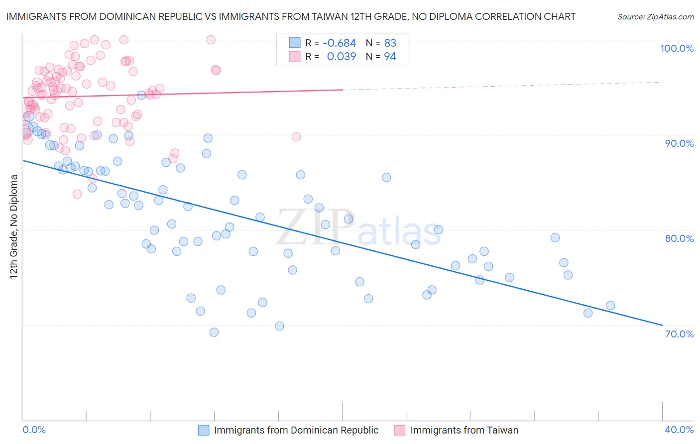 Immigrants from Dominican Republic vs Immigrants from Taiwan 12th Grade, No Diploma