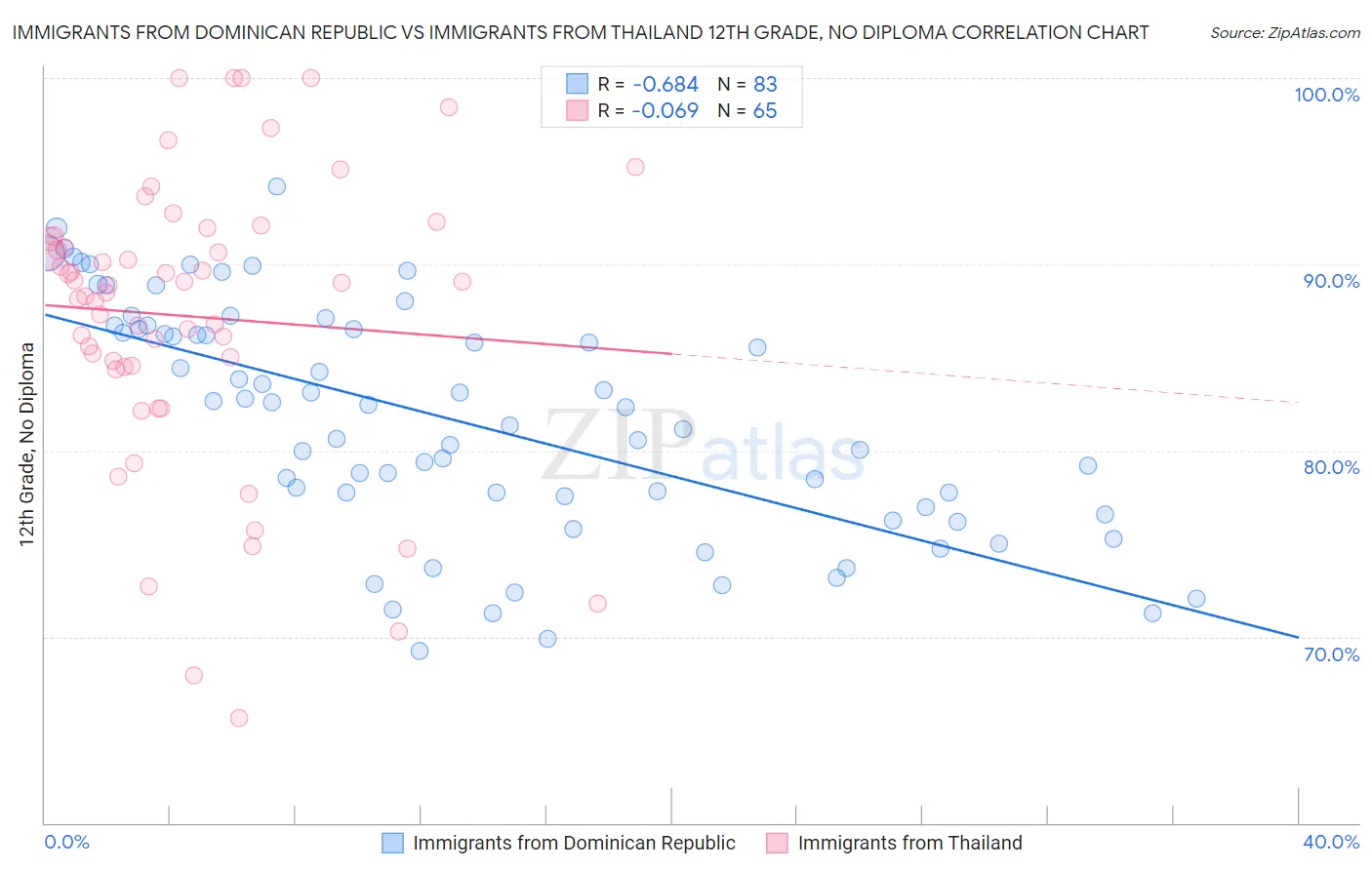 Immigrants from Dominican Republic vs Immigrants from Thailand 12th Grade, No Diploma