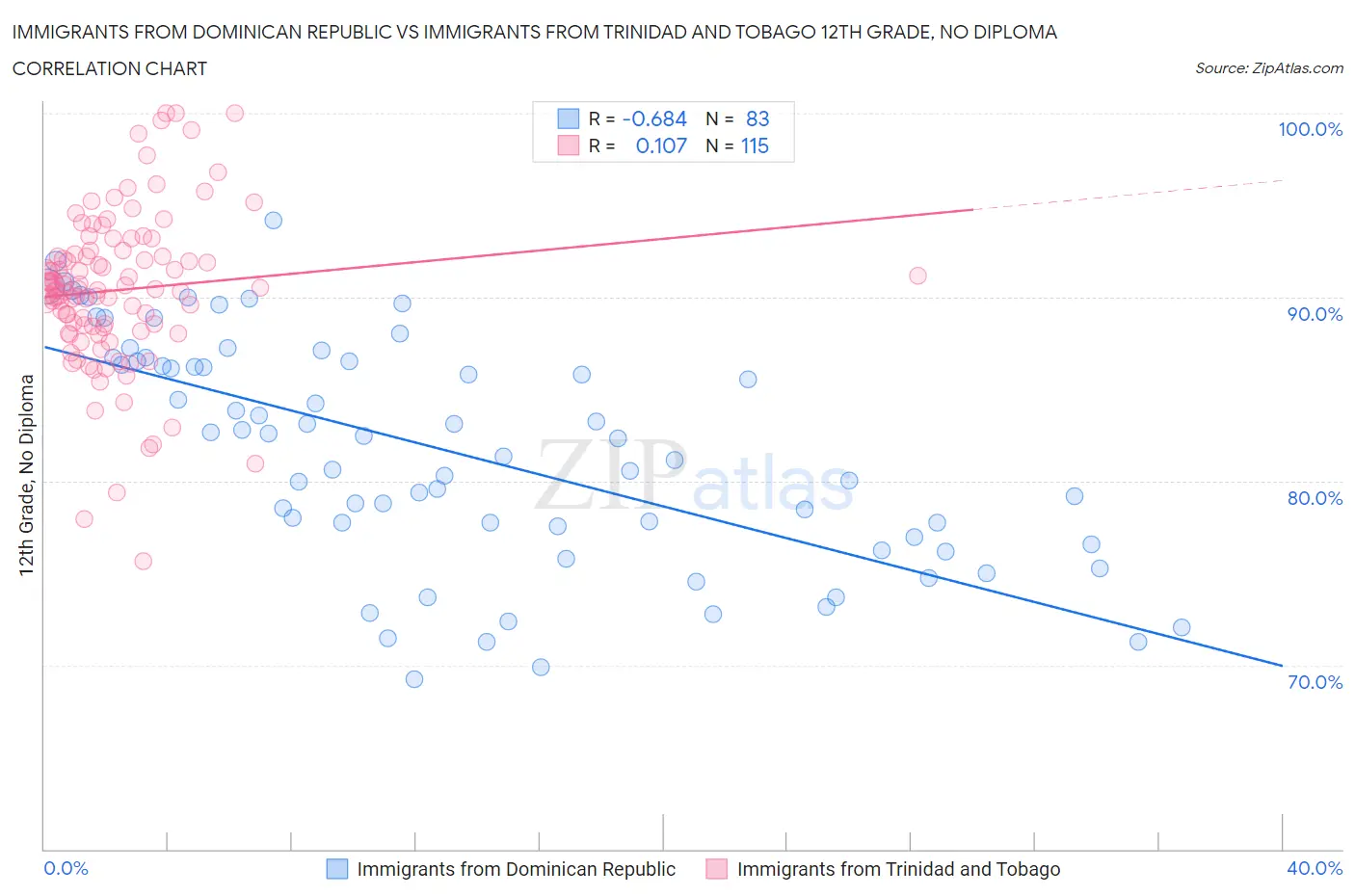 Immigrants from Dominican Republic vs Immigrants from Trinidad and Tobago 12th Grade, No Diploma