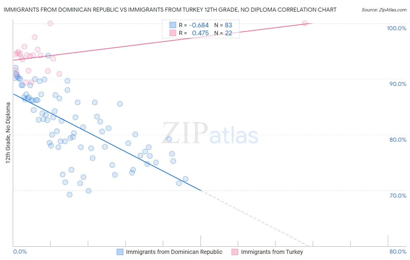 Immigrants from Dominican Republic vs Immigrants from Turkey 12th Grade, No Diploma