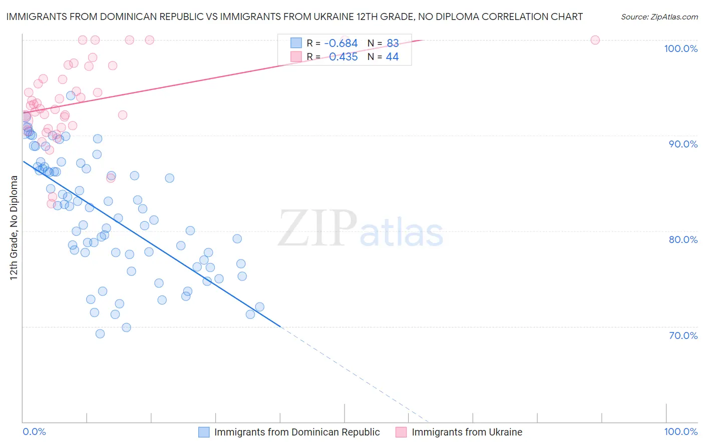 Immigrants from Dominican Republic vs Immigrants from Ukraine 12th Grade, No Diploma