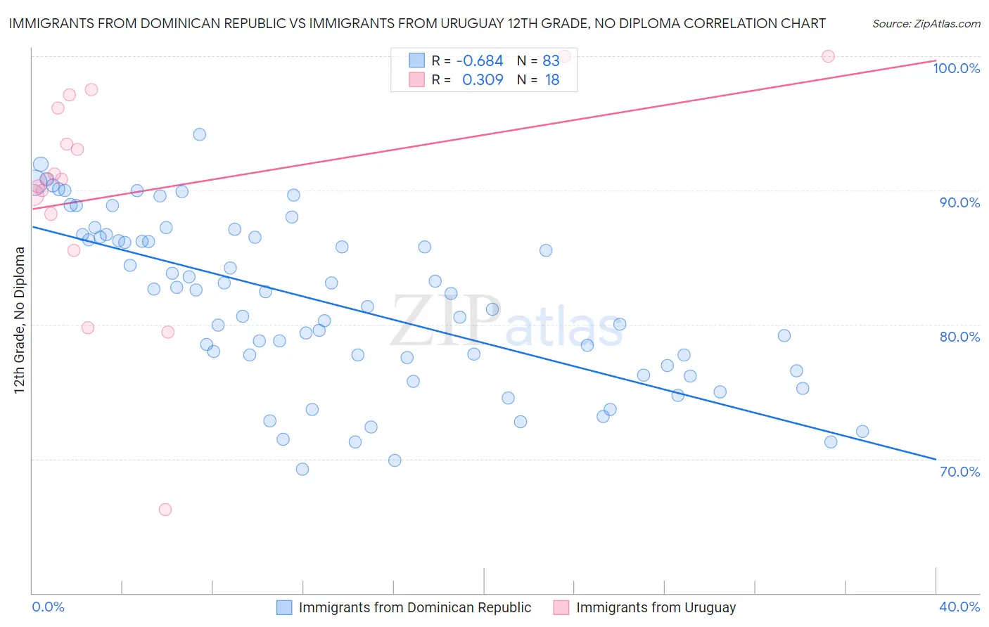 Immigrants from Dominican Republic vs Immigrants from Uruguay 12th Grade, No Diploma
