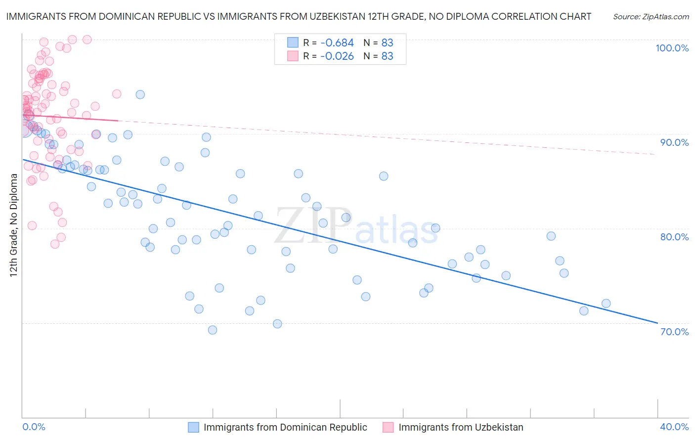 Immigrants from Dominican Republic vs Immigrants from Uzbekistan 12th Grade, No Diploma