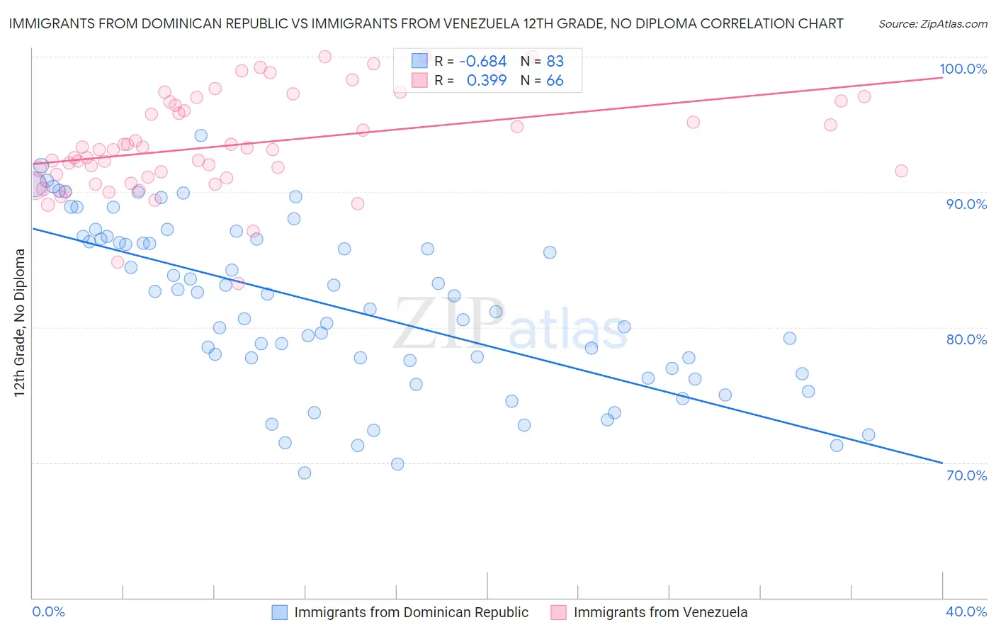 Immigrants from Dominican Republic vs Immigrants from Venezuela 12th Grade, No Diploma