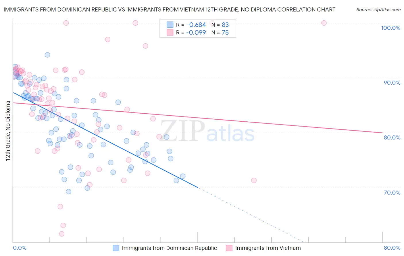 Immigrants from Dominican Republic vs Immigrants from Vietnam 12th Grade, No Diploma
