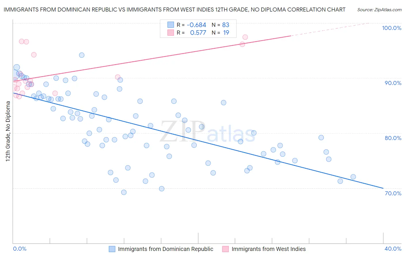 Immigrants from Dominican Republic vs Immigrants from West Indies 12th Grade, No Diploma