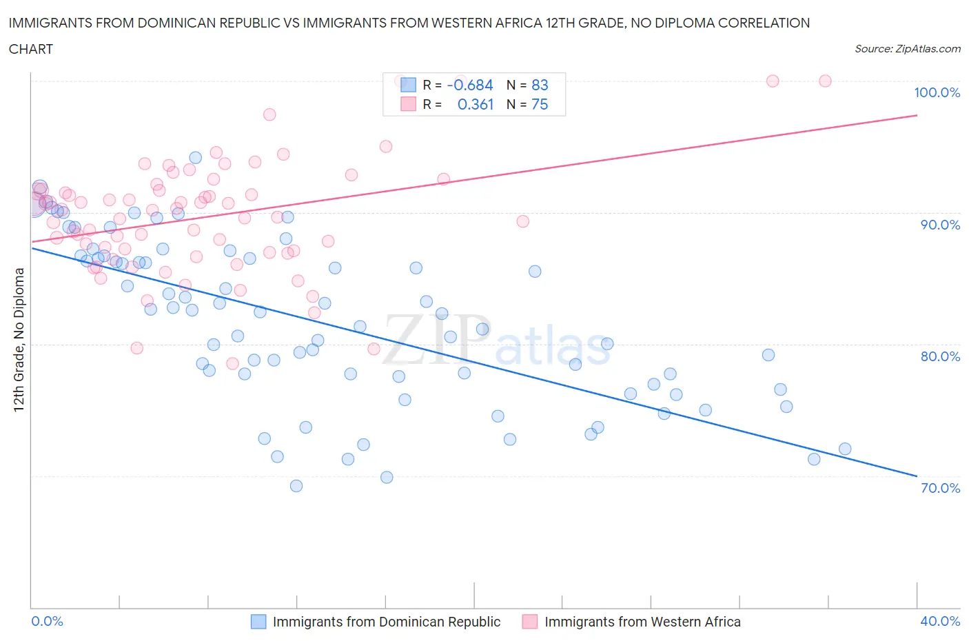 Immigrants from Dominican Republic vs Immigrants from Western Africa 12th Grade, No Diploma