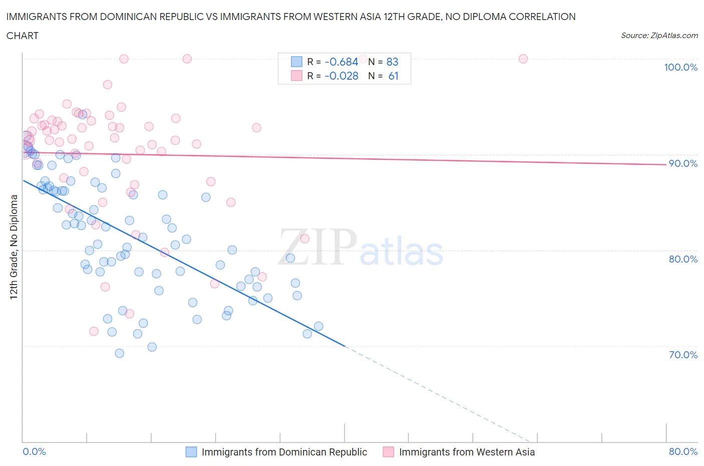 Immigrants from Dominican Republic vs Immigrants from Western Asia 12th Grade, No Diploma
