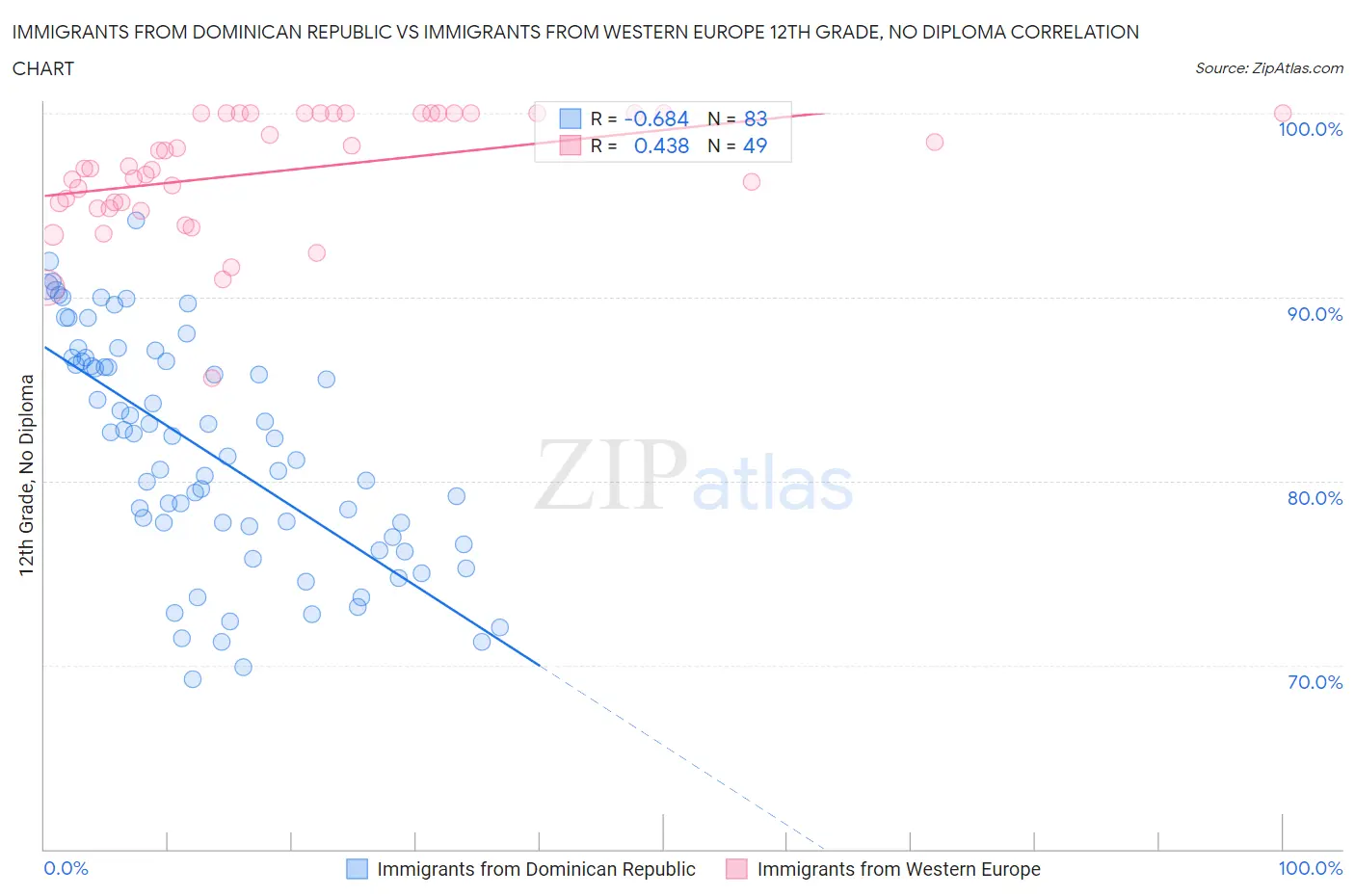 Immigrants from Dominican Republic vs Immigrants from Western Europe 12th Grade, No Diploma