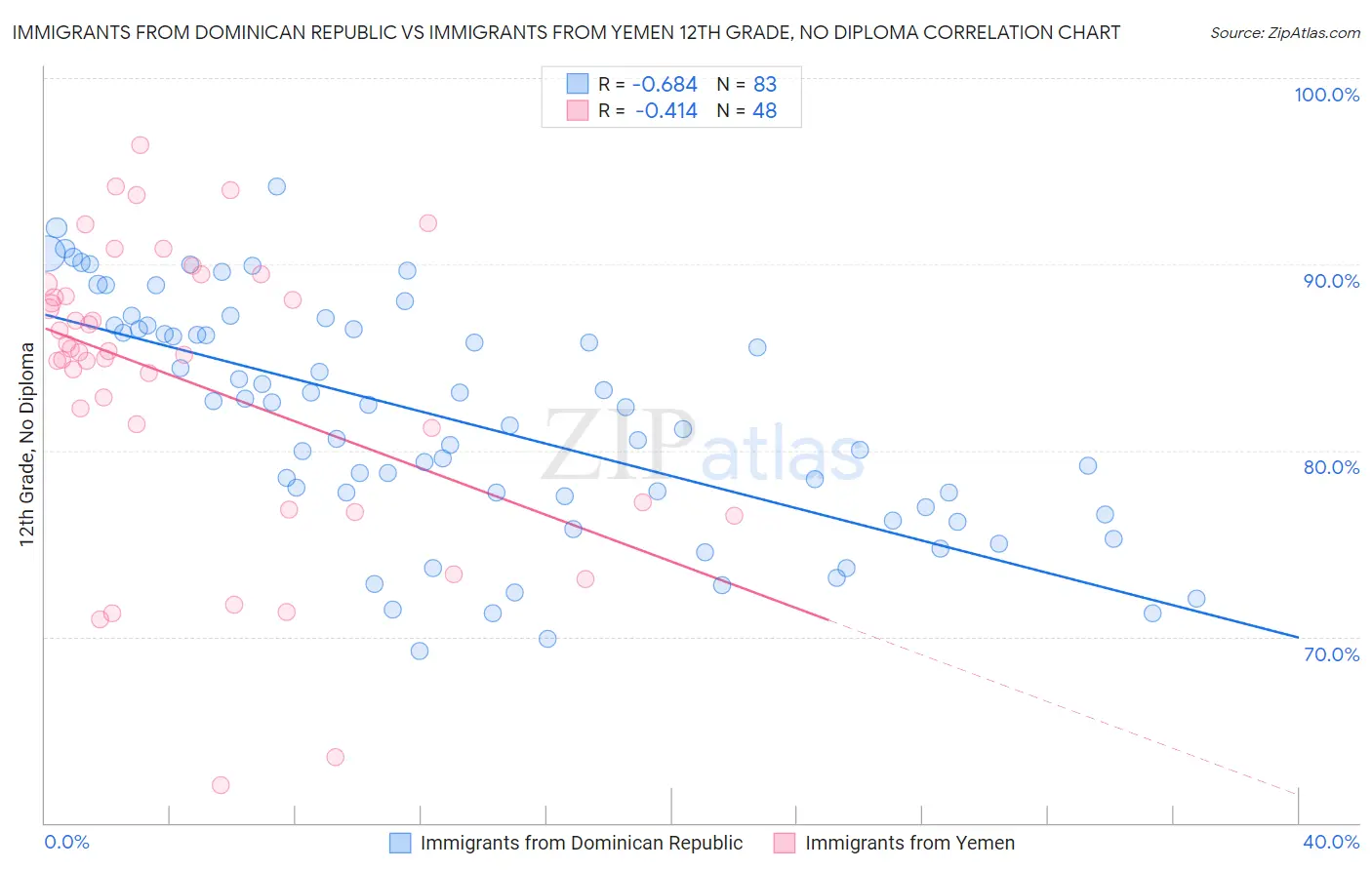 Immigrants from Dominican Republic vs Immigrants from Yemen 12th Grade, No Diploma