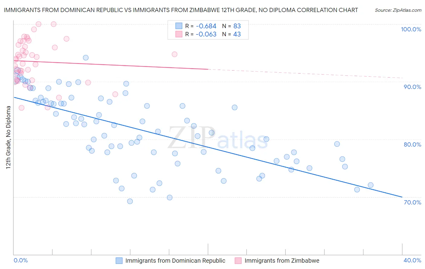 Immigrants from Dominican Republic vs Immigrants from Zimbabwe 12th Grade, No Diploma