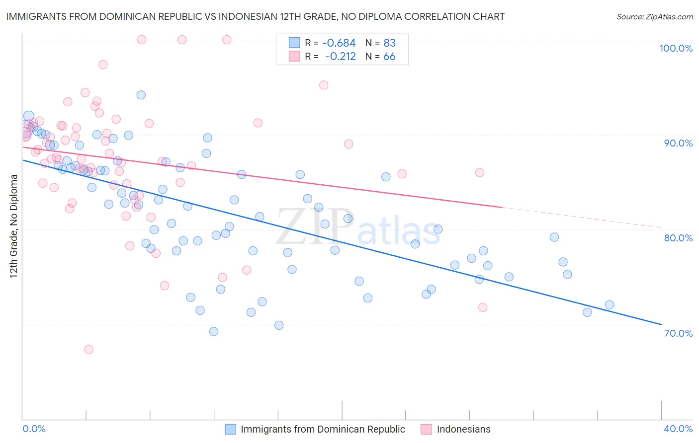 Immigrants from Dominican Republic vs Indonesian 12th Grade, No Diploma