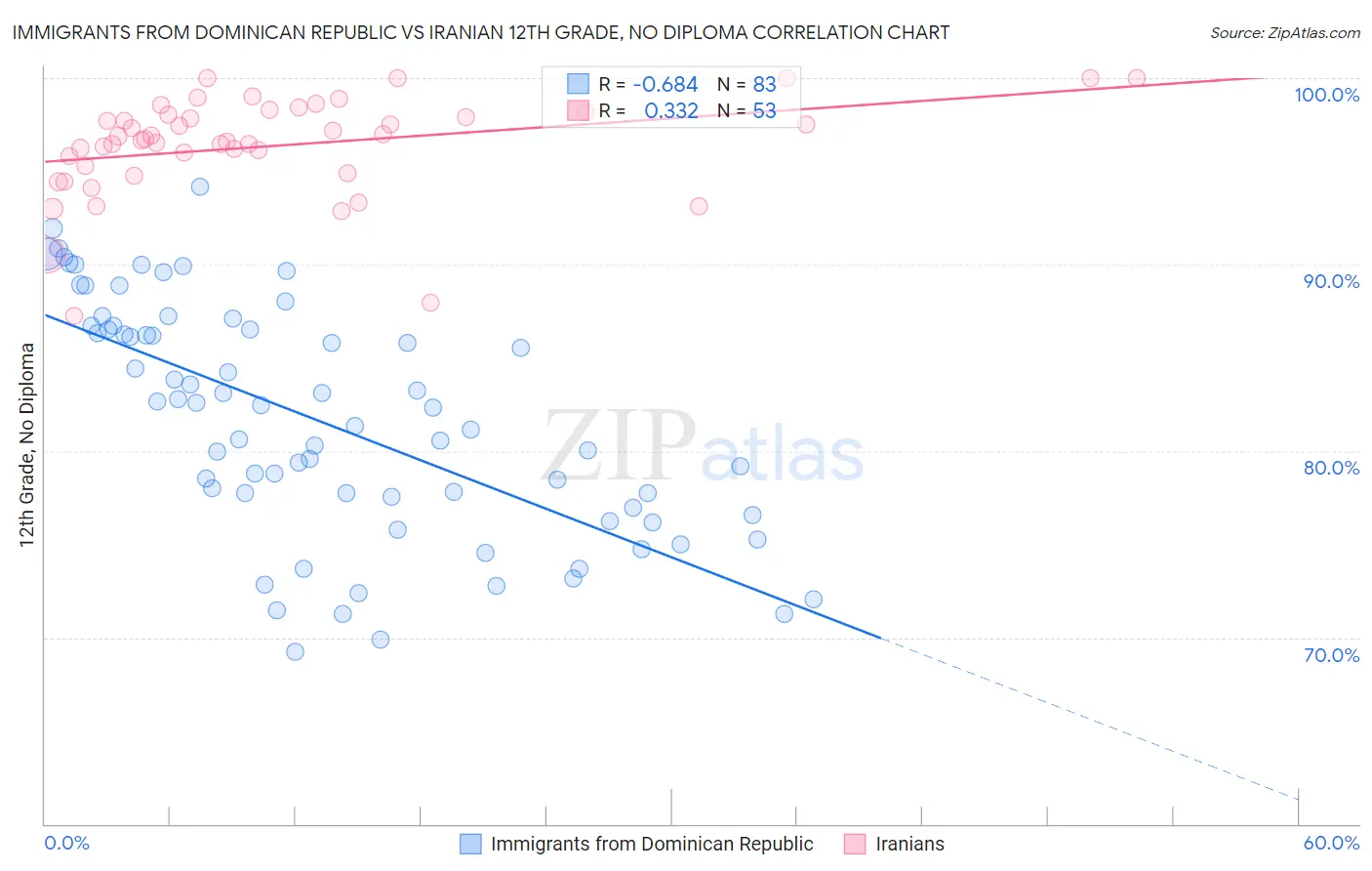 Immigrants from Dominican Republic vs Iranian 12th Grade, No Diploma