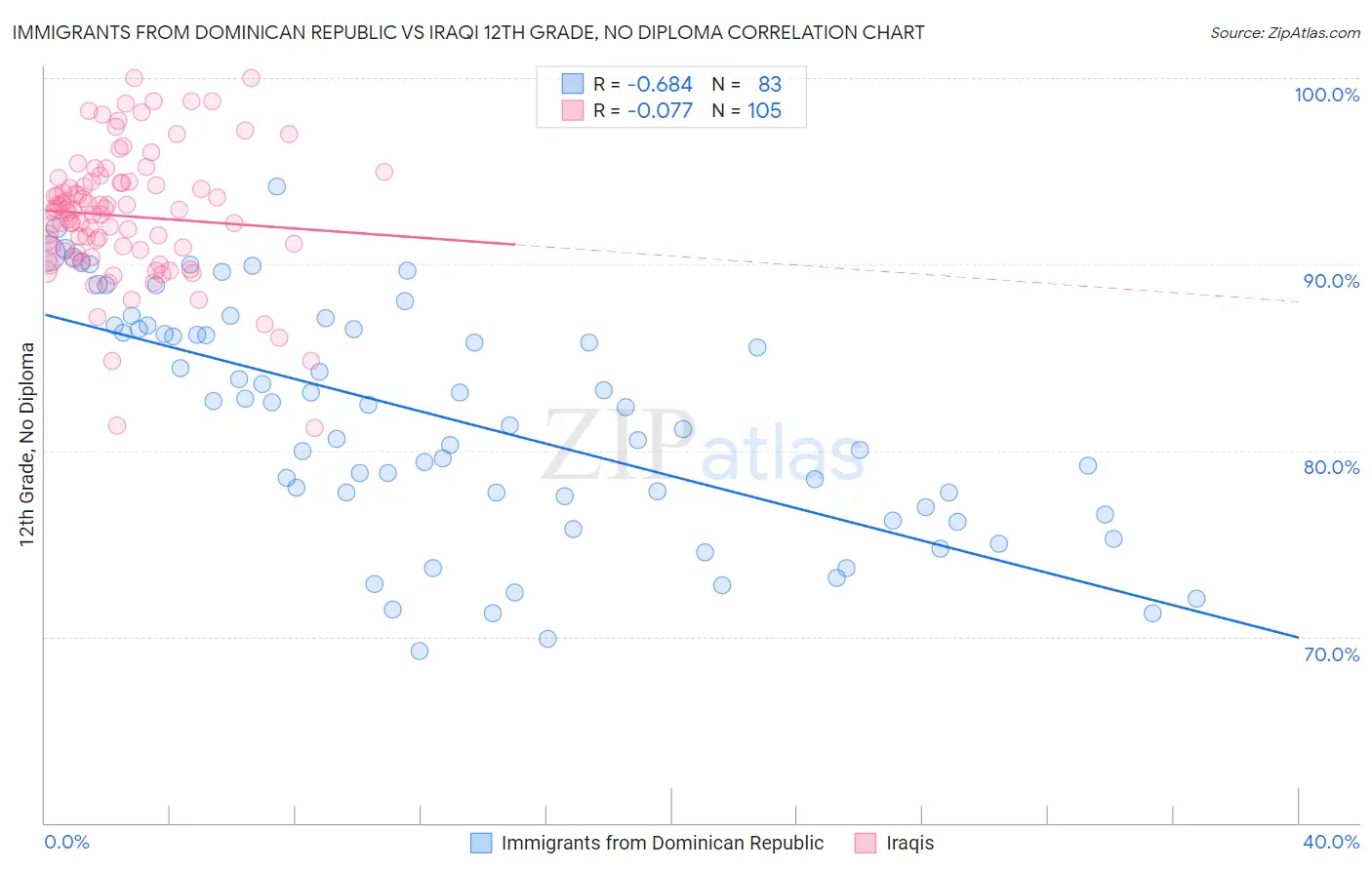 Immigrants from Dominican Republic vs Iraqi 12th Grade, No Diploma