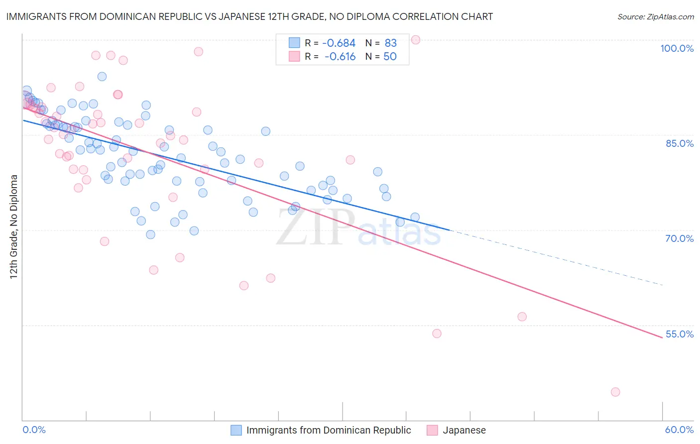 Immigrants from Dominican Republic vs Japanese 12th Grade, No Diploma