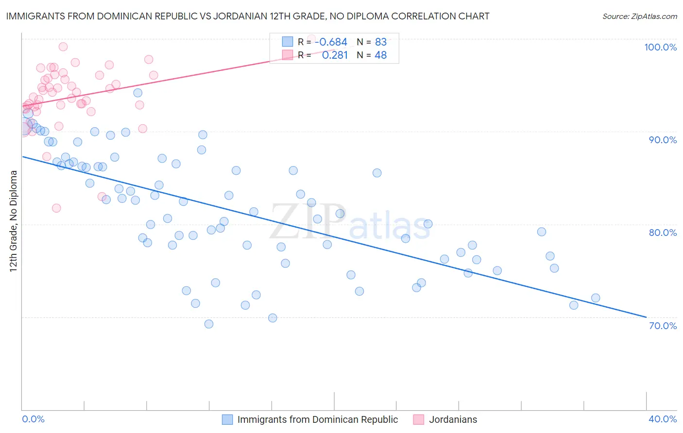 Immigrants from Dominican Republic vs Jordanian 12th Grade, No Diploma