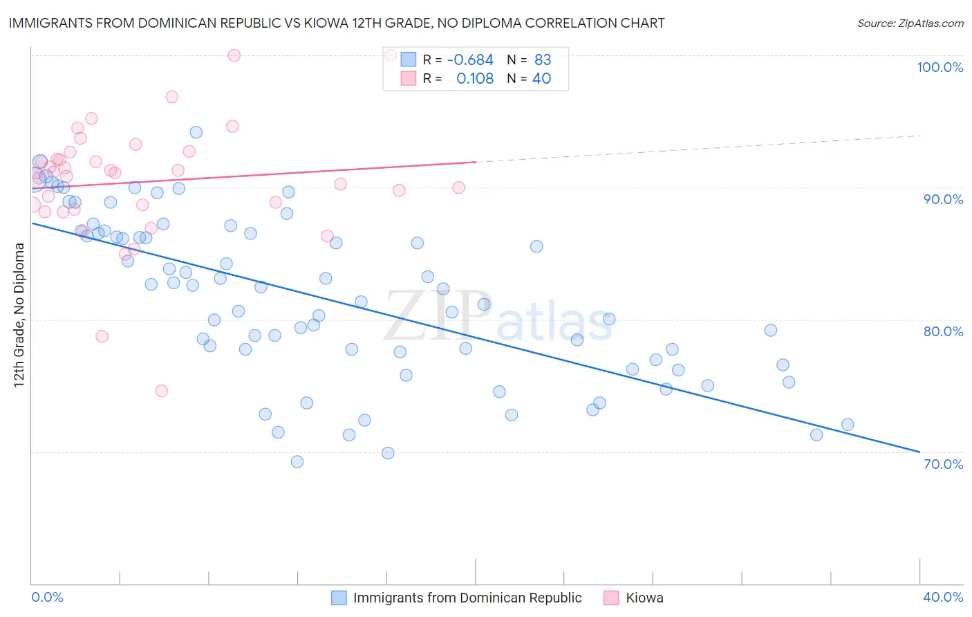 Immigrants from Dominican Republic vs Kiowa 12th Grade, No Diploma