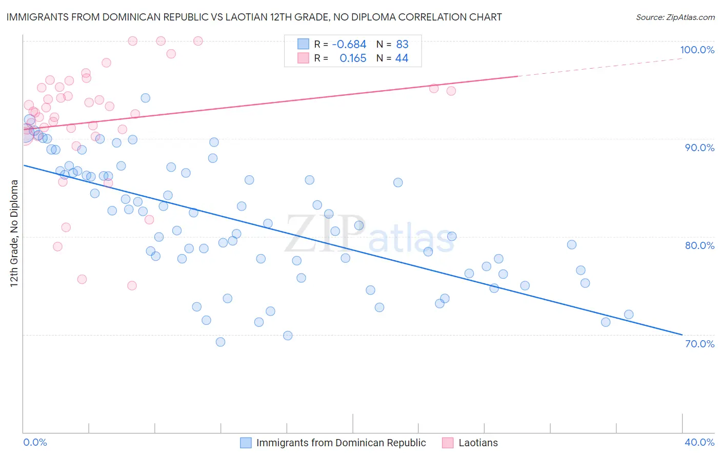 Immigrants from Dominican Republic vs Laotian 12th Grade, No Diploma