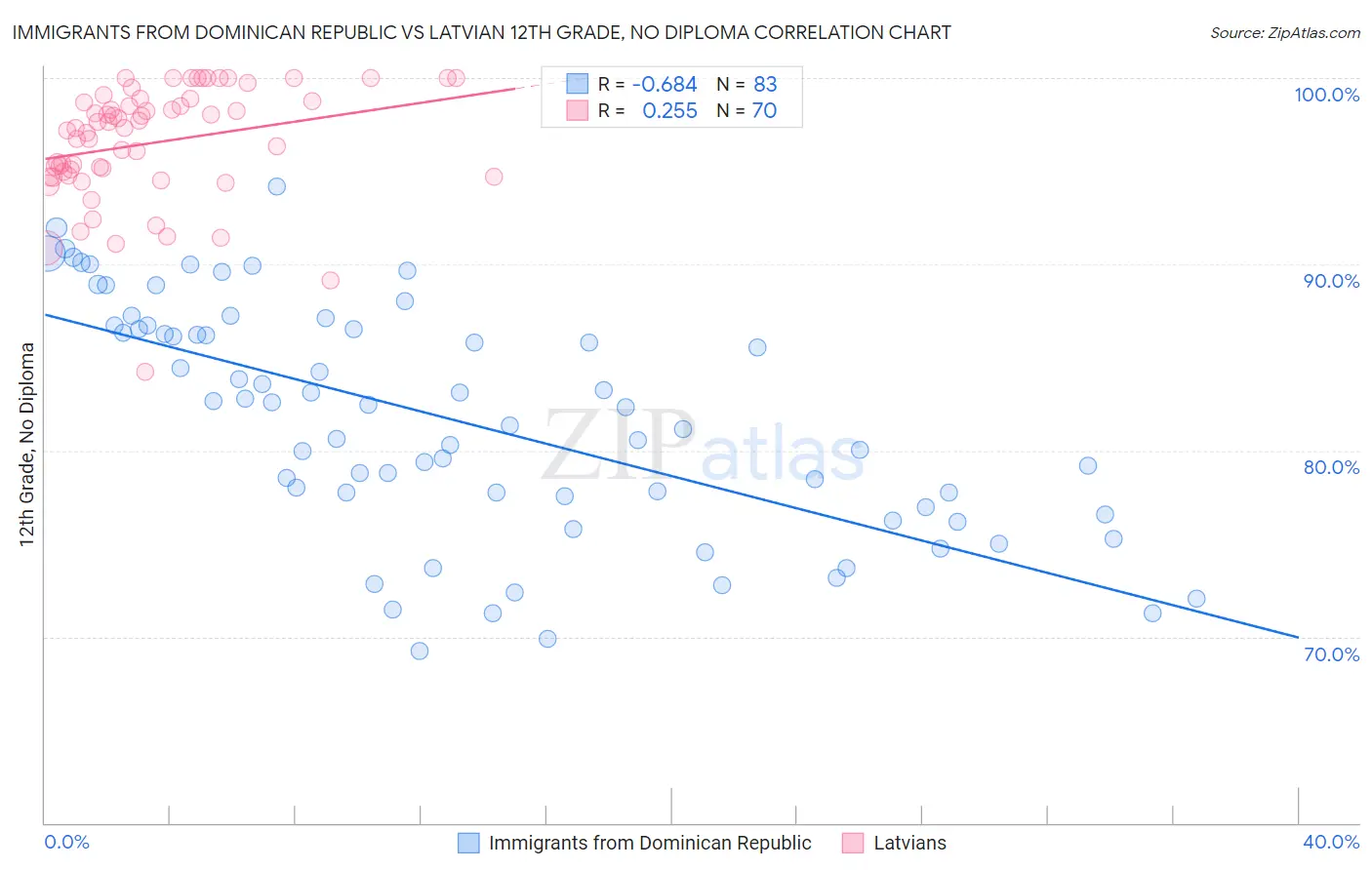 Immigrants from Dominican Republic vs Latvian 12th Grade, No Diploma