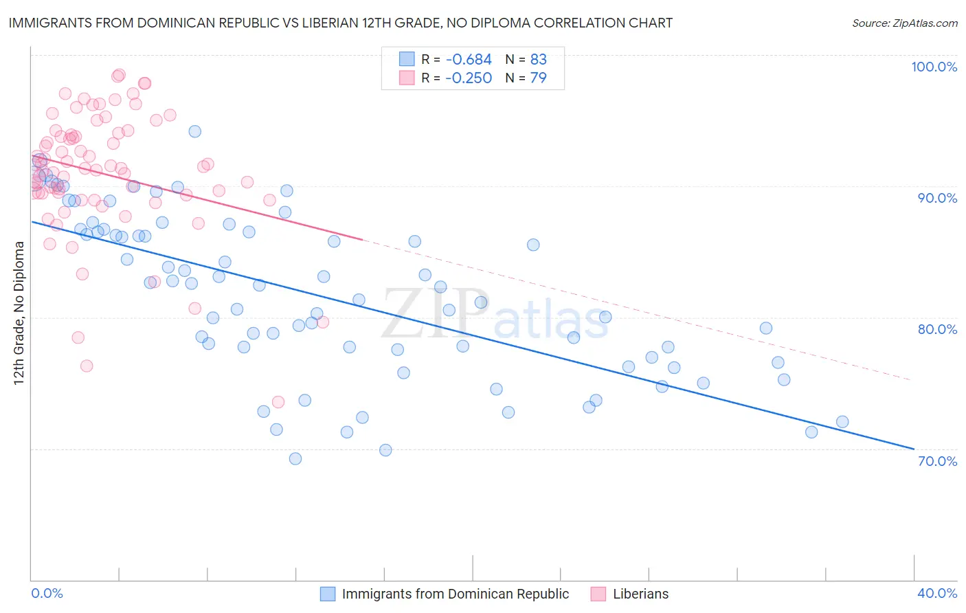 Immigrants from Dominican Republic vs Liberian 12th Grade, No Diploma
