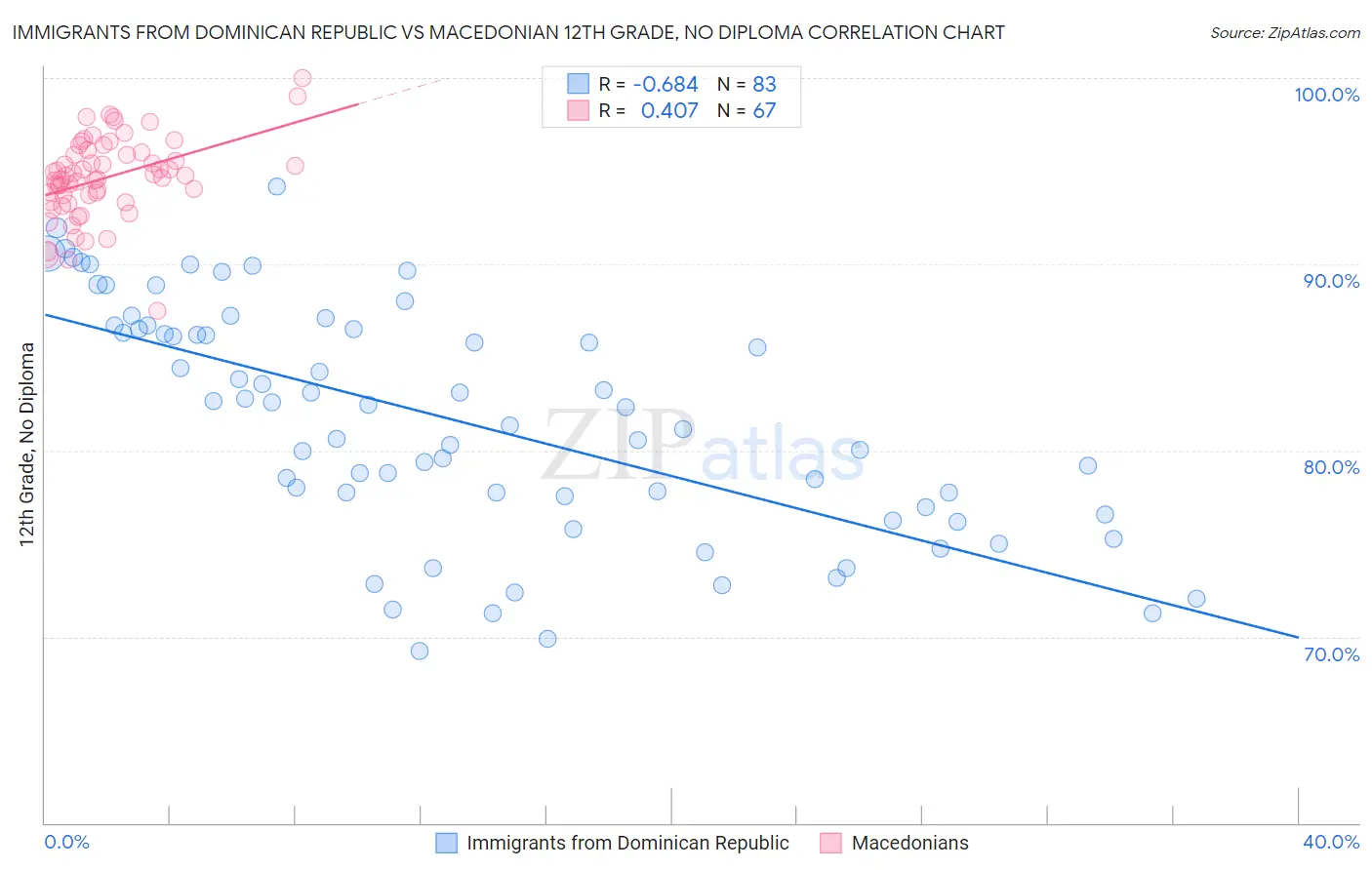 Immigrants from Dominican Republic vs Macedonian 12th Grade, No Diploma