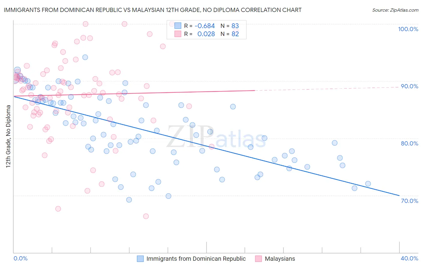 Immigrants from Dominican Republic vs Malaysian 12th Grade, No Diploma