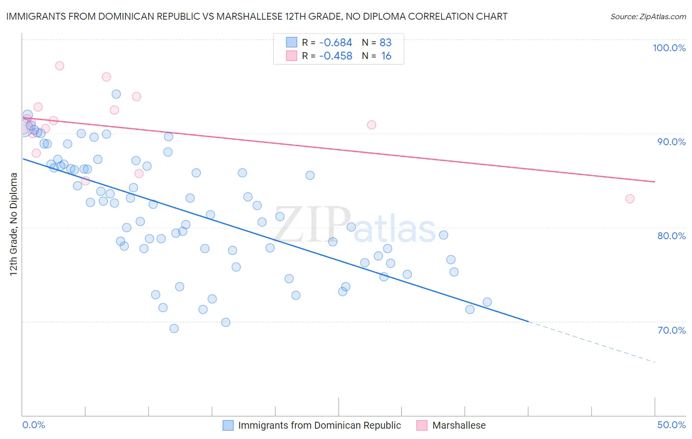 Immigrants from Dominican Republic vs Marshallese 12th Grade, No Diploma