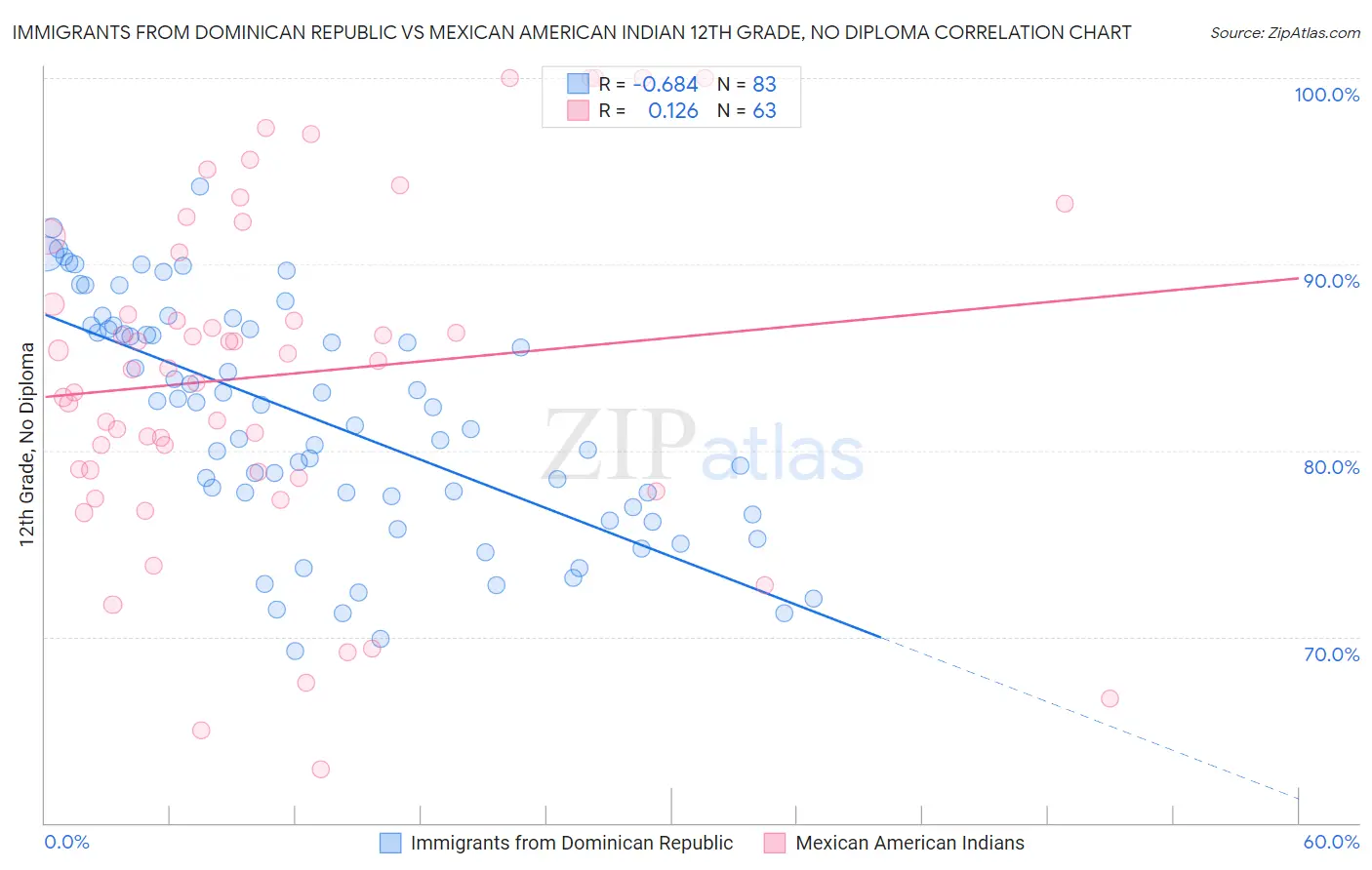 Immigrants from Dominican Republic vs Mexican American Indian 12th Grade, No Diploma