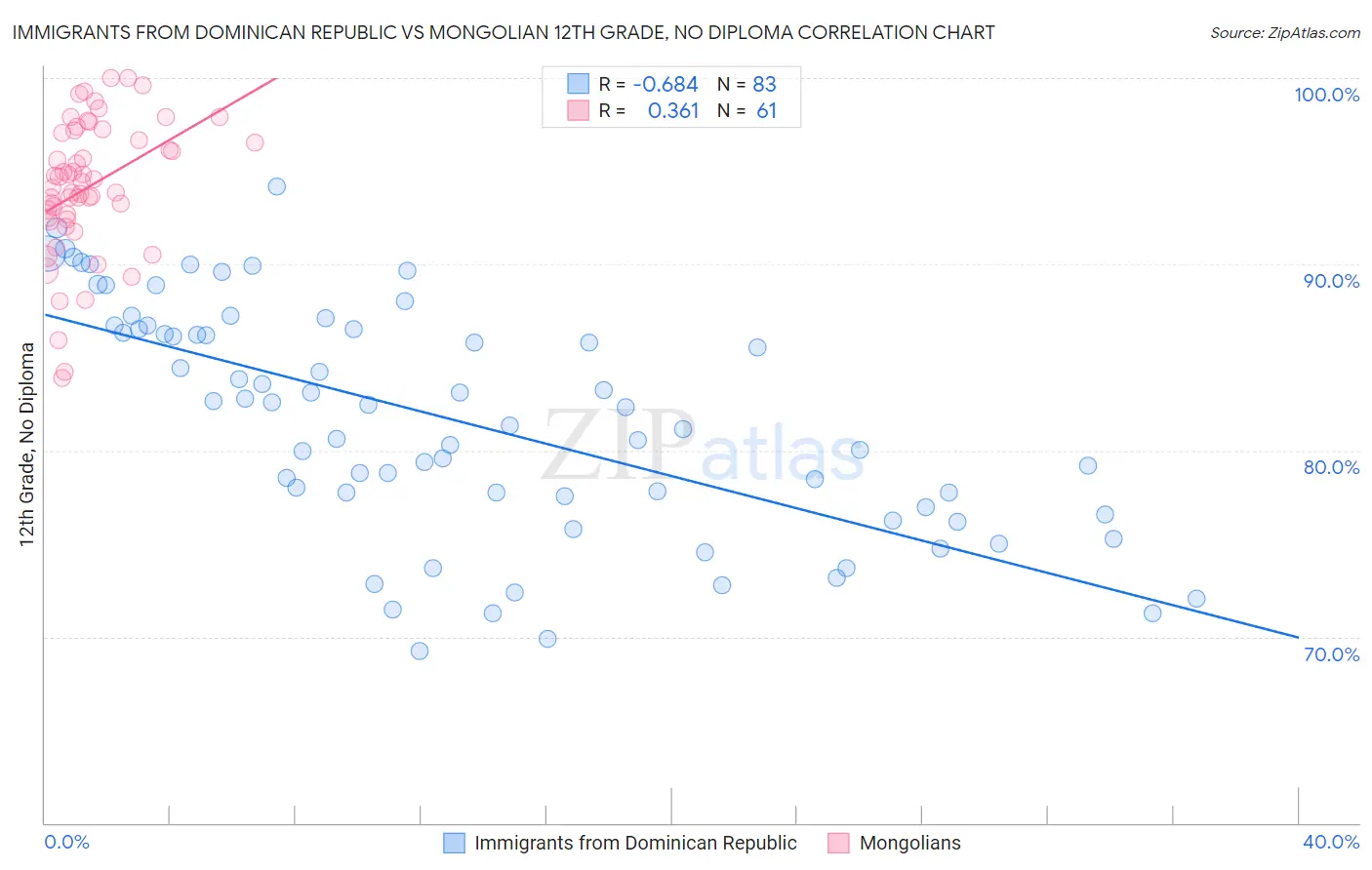 Immigrants from Dominican Republic vs Mongolian 12th Grade, No Diploma