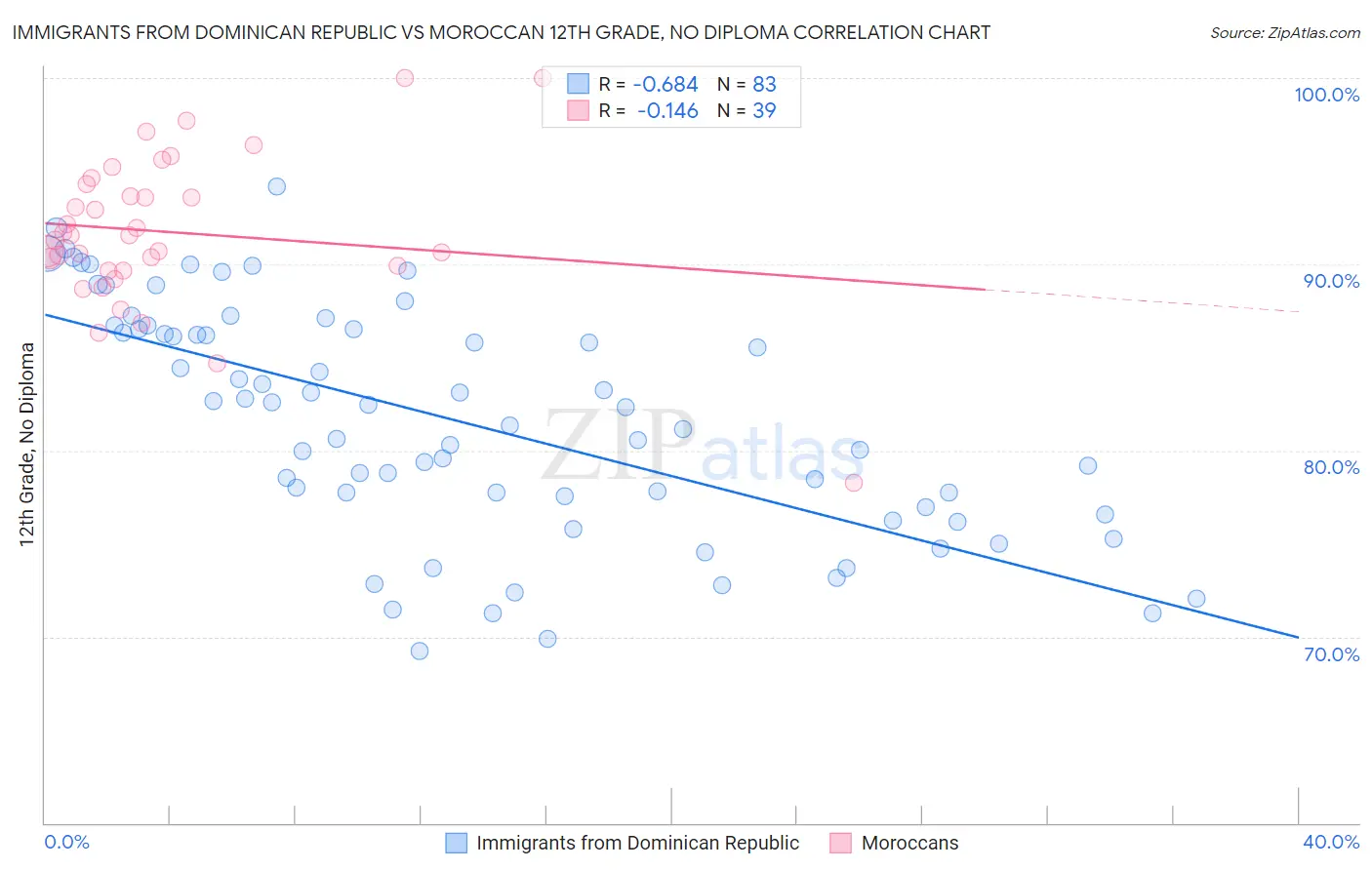 Immigrants from Dominican Republic vs Moroccan 12th Grade, No Diploma