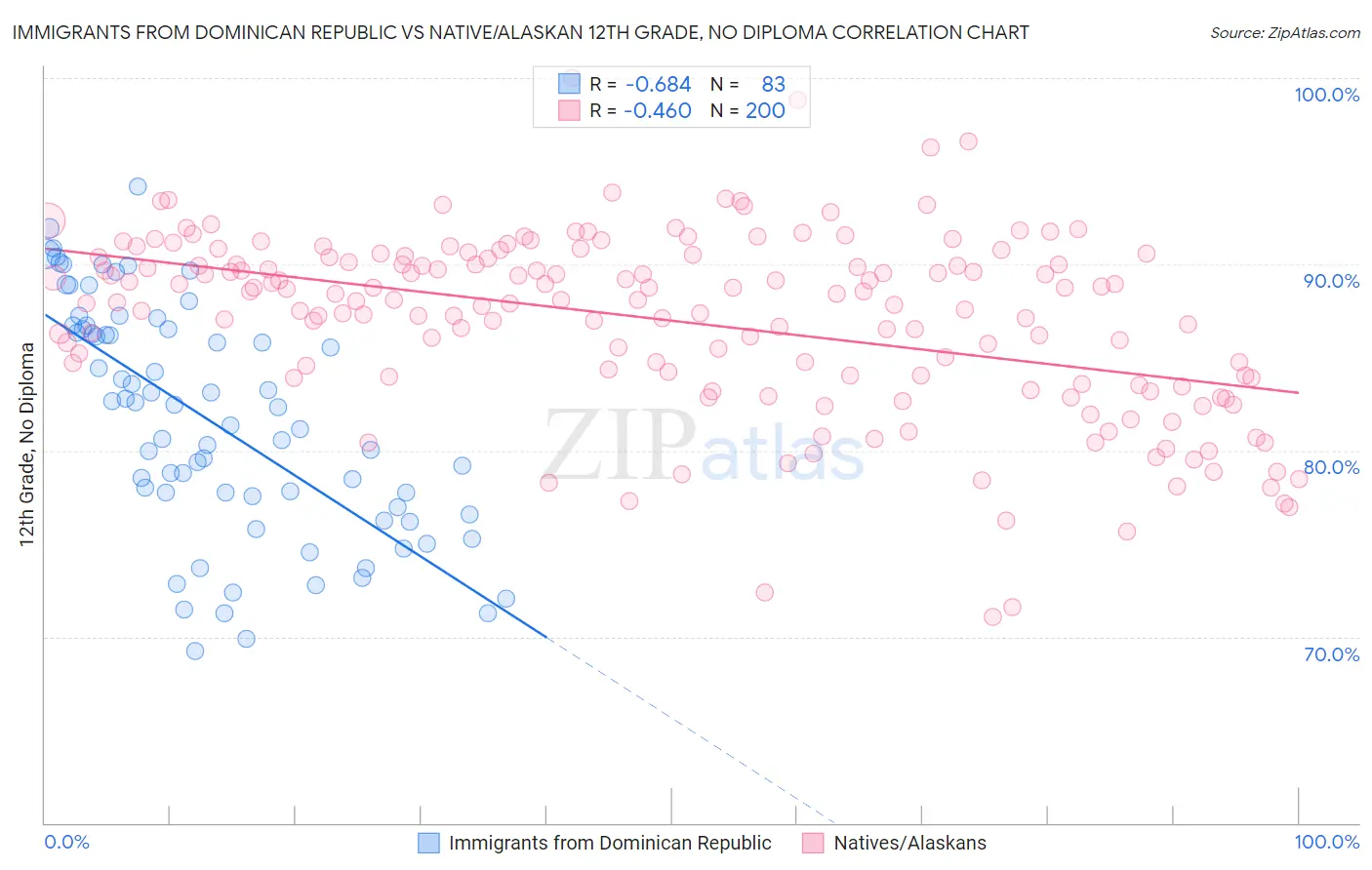 Immigrants from Dominican Republic vs Native/Alaskan 12th Grade, No Diploma