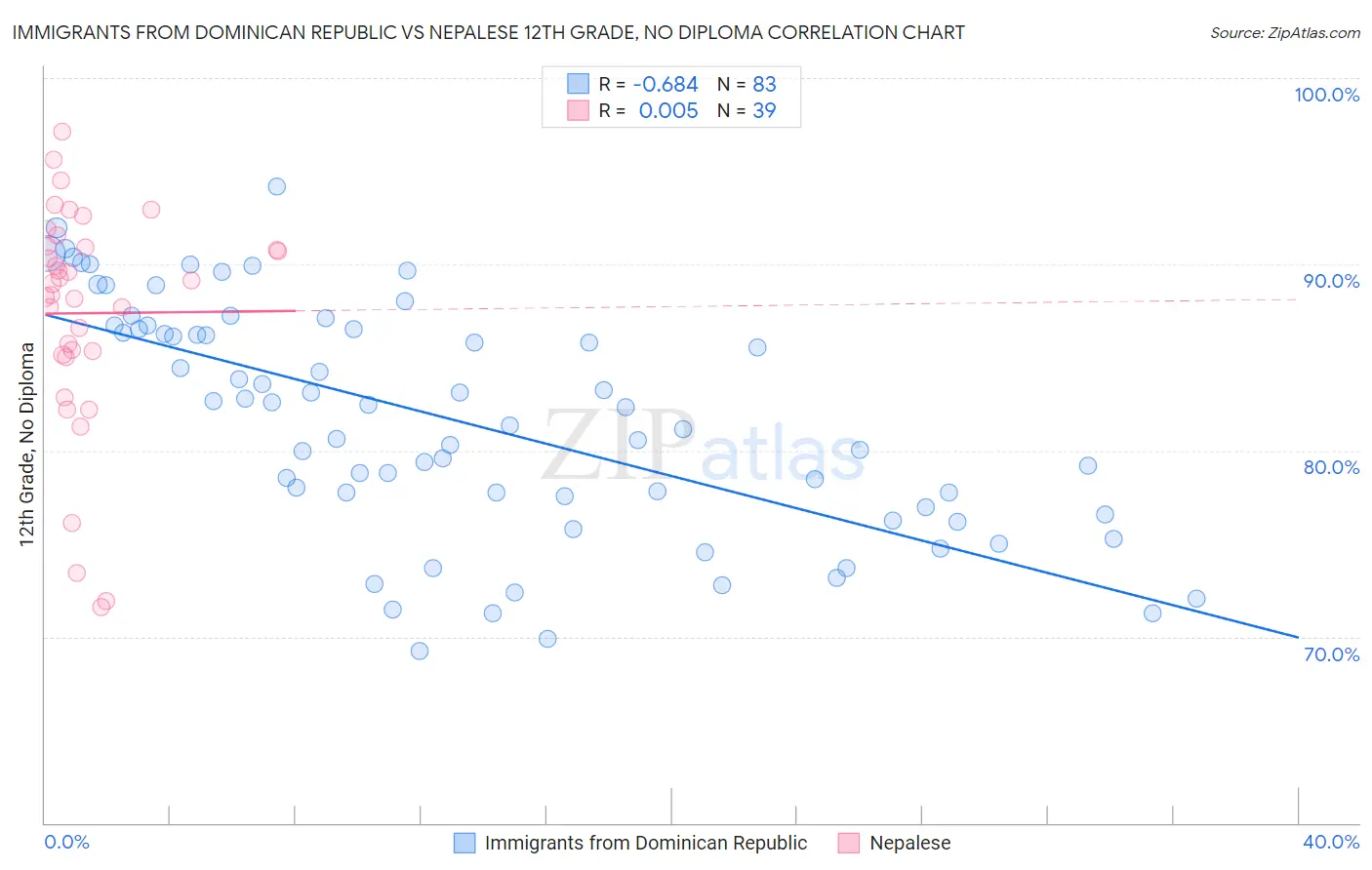 Immigrants from Dominican Republic vs Nepalese 12th Grade, No Diploma