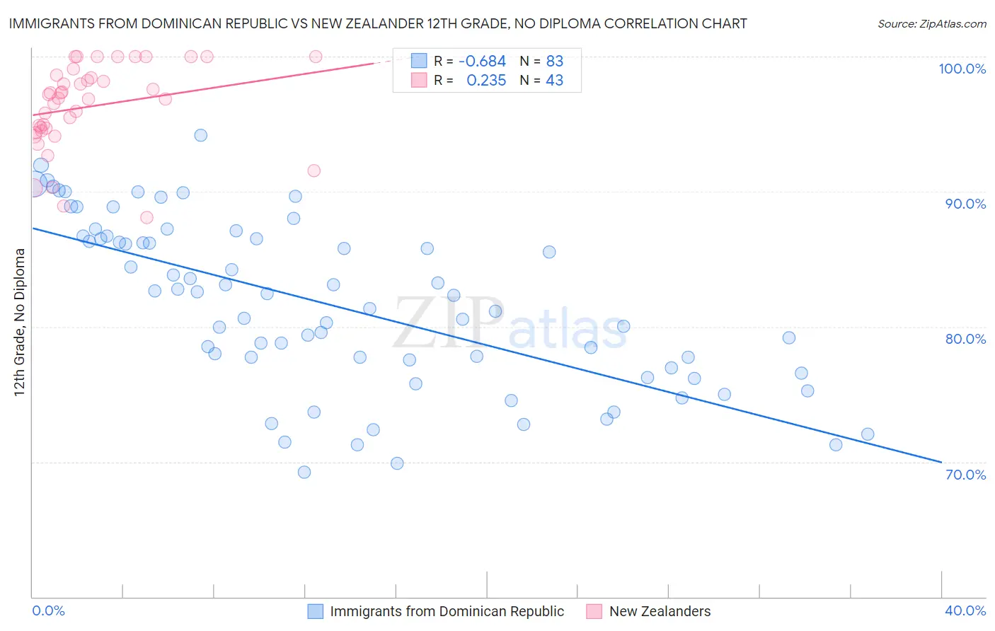 Immigrants from Dominican Republic vs New Zealander 12th Grade, No Diploma