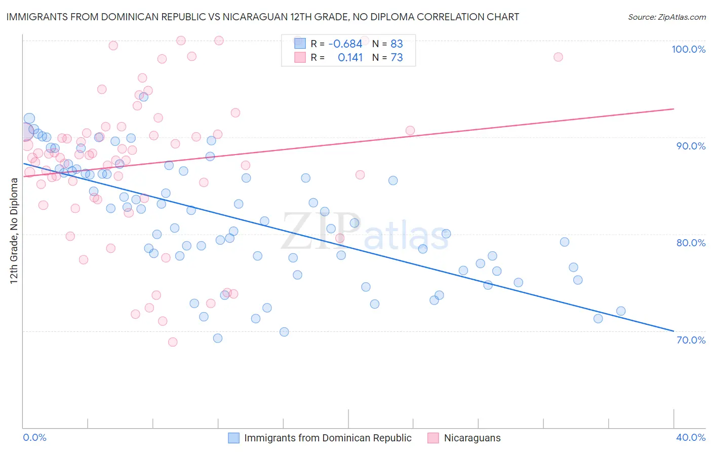 Immigrants from Dominican Republic vs Nicaraguan 12th Grade, No Diploma