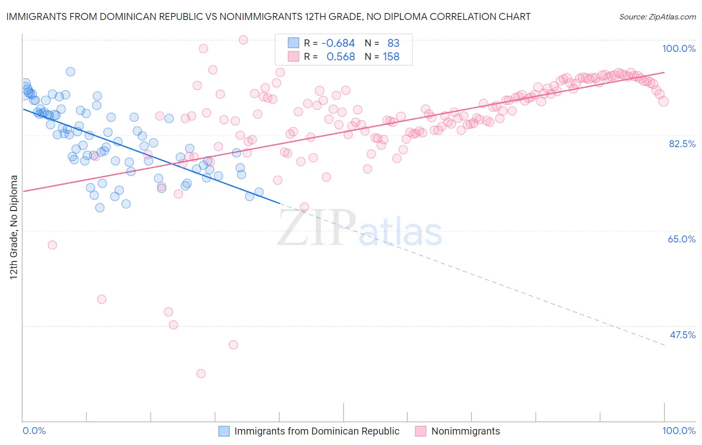 Immigrants from Dominican Republic vs Nonimmigrants 12th Grade, No Diploma