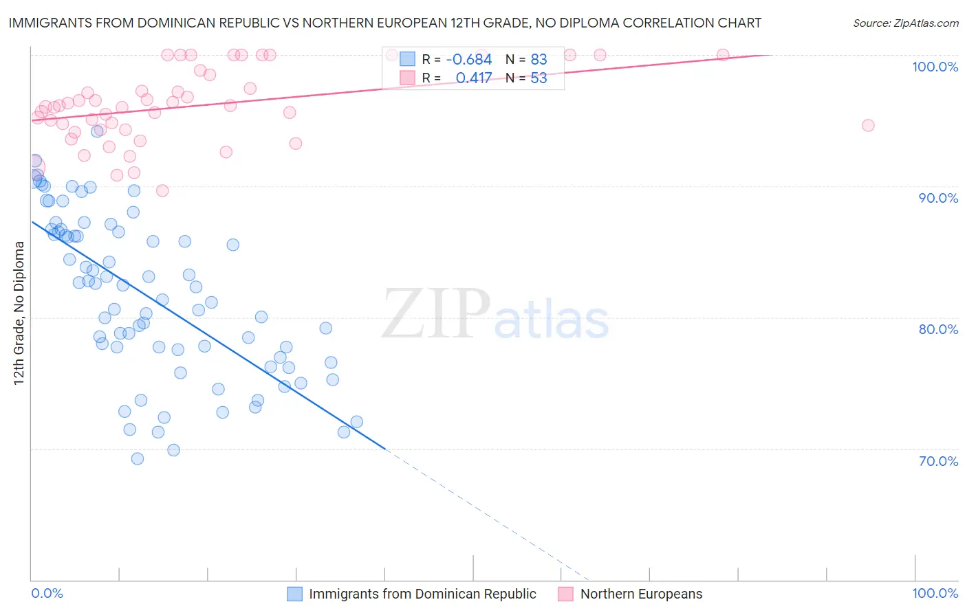 Immigrants from Dominican Republic vs Northern European 12th Grade, No Diploma