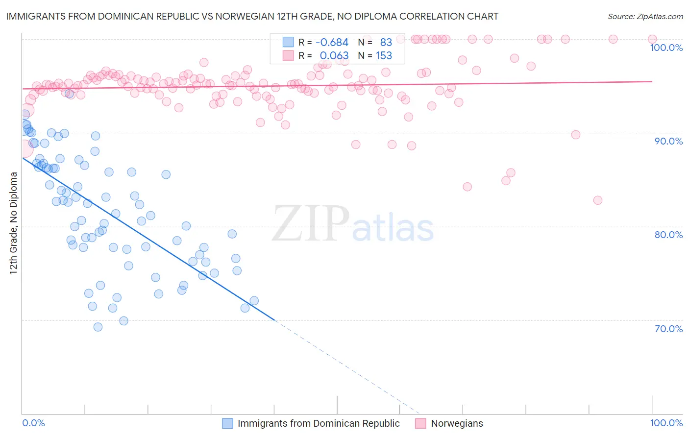 Immigrants from Dominican Republic vs Norwegian 12th Grade, No Diploma