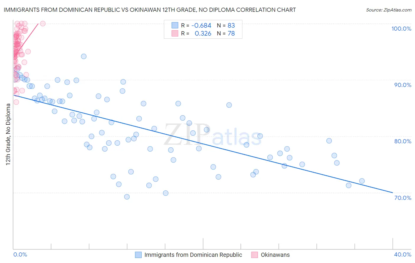 Immigrants from Dominican Republic vs Okinawan 12th Grade, No Diploma