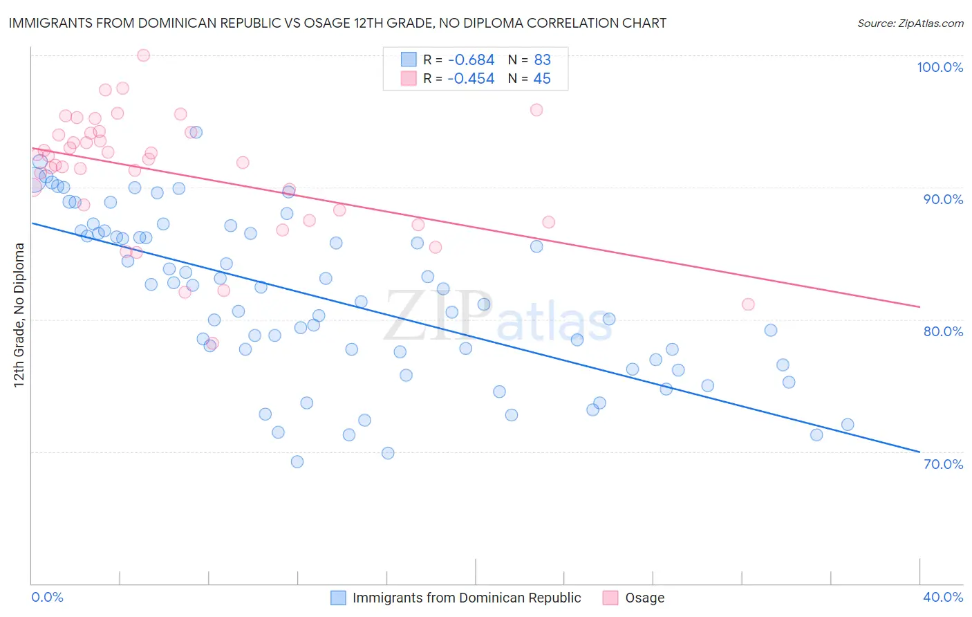 Immigrants from Dominican Republic vs Osage 12th Grade, No Diploma