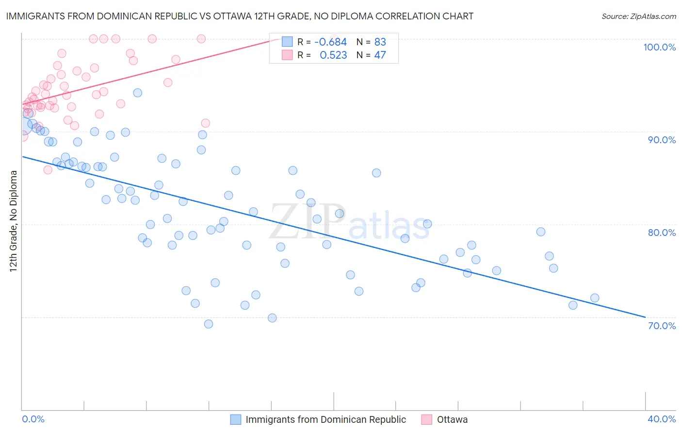 Immigrants from Dominican Republic vs Ottawa 12th Grade, No Diploma