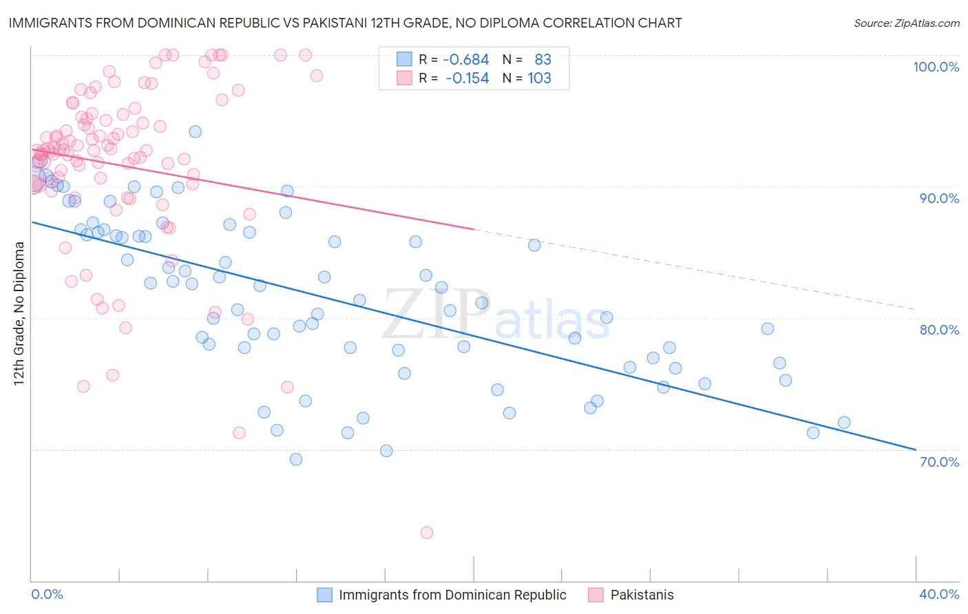 Immigrants from Dominican Republic vs Pakistani 12th Grade, No Diploma